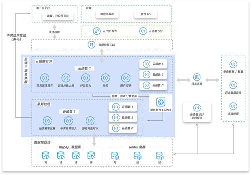 花小錢辦大事 云函數(shù)與云開發(fā)如何撬動央視晚會電商大促的彈性架構(gòu)實(shí)踐