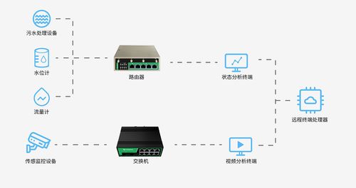污水處理遠(yuǎn)程監(jiān)控系統(tǒng) 高效智能的數(shù)據(jù)處理服務(wù)方案